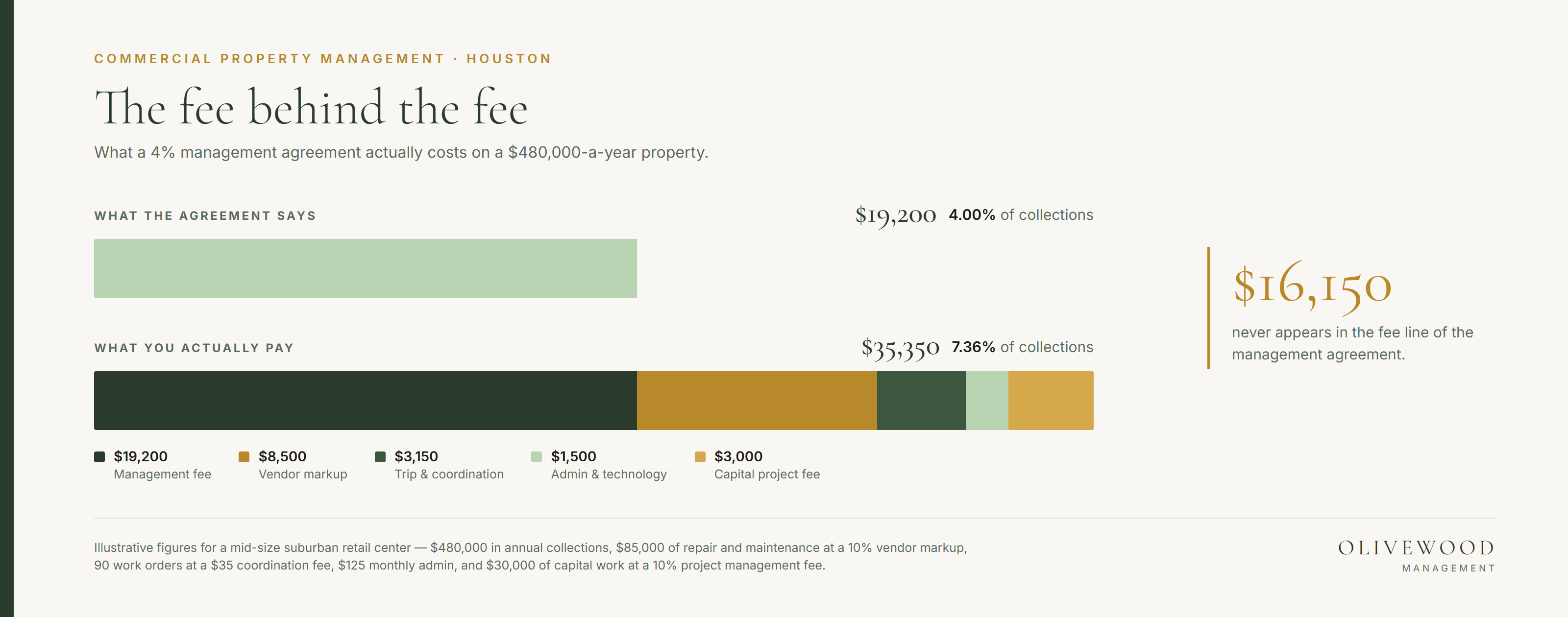 The Fee Behind the Fee: What Commercial Property Management Actually Costs Houston Owners